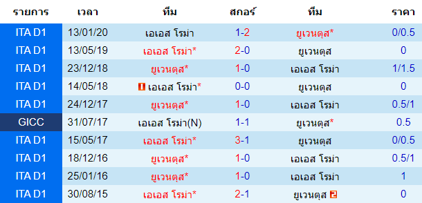 วิเคราะห์บอล [ โคปา อิตาเลีย คัพ ] ยูเวนตุส VS เอเอส โรม่า การพบกัน