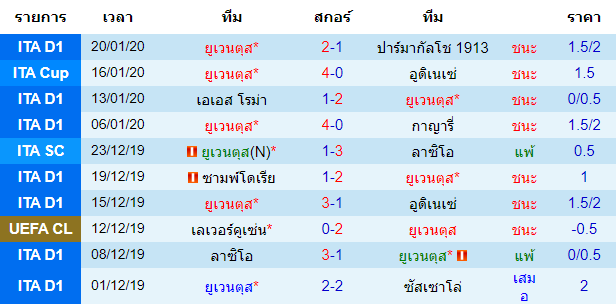 สถิติ 10 นัด หลังสุด ของทีมเซบีย่า