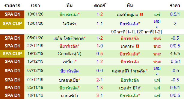 สถิติ 10 นัด หลังสุดของทีมบียาร์เรอัล