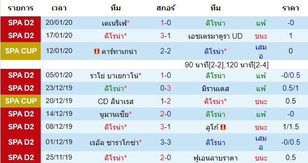 สถิติ 10 นัด หลังสุด ของทีมคิโรน่า 