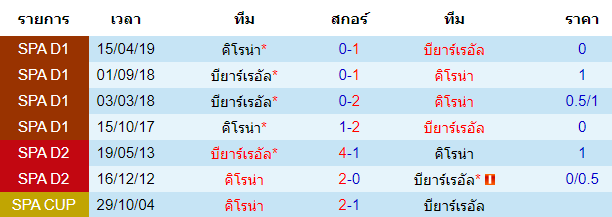 วิเคราะห์บอล [ สเปน โกปา เดล เรย์] คิโรน่า VS บียาร์เรอัล การพบกัน