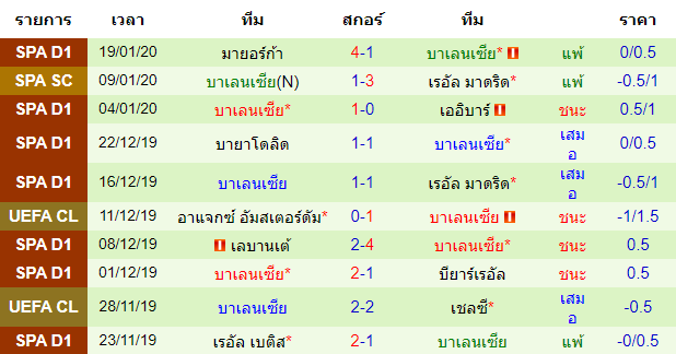 วิเคราะห์บอล [ สเปน โกปา เดล เรย์ ] โลโกรนเยส VS บาเลนเซีย ทีมเยือน