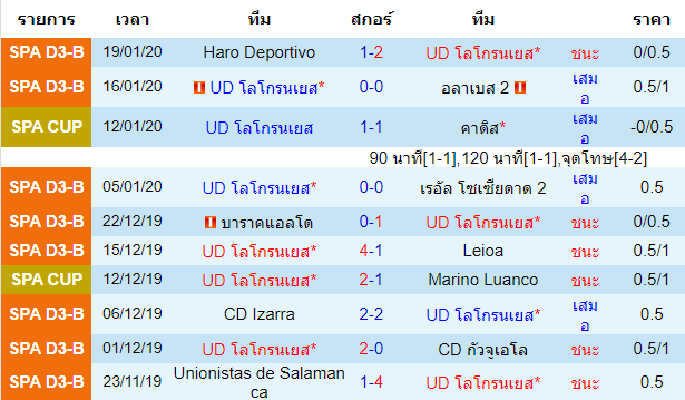 วิเคราะห์บอล [ สเปน โกปา เดล เรย์ ] โลโกรนเยส VS บาเลนเซีย เจ้าบ้าน