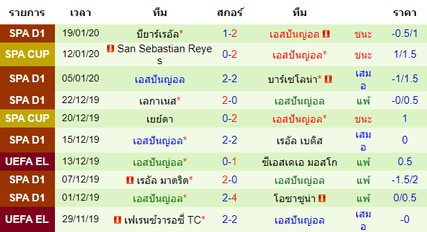 วิเคราะห์บอล [ สเปน โกปา เดล เรย์ ] เรอัล โซเซียดาด VS เอสปันญ่อล ทีมเยือน