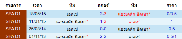 วิเคราะห์บอล [ สเปน โกปา เดล เรย์ ] เอลเช่ VS แอธเลติก บิลเบา พบกัน