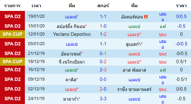 วิเคราะห์บอล [ สเปน โกปา เดล เรย์ ] เอลเช่ VS แอธเลติก บิลเบา เจ้าบ้าน