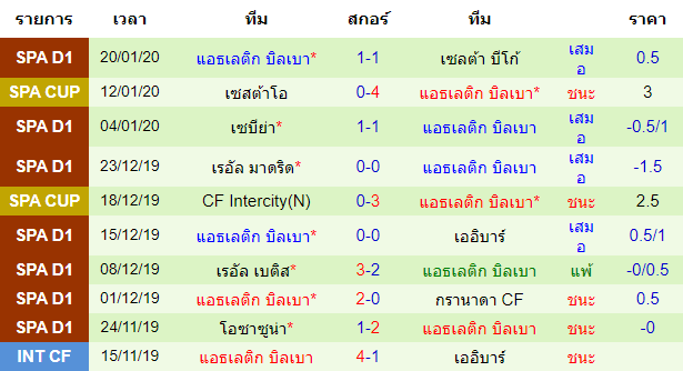 วิเคราะห์บอล [ สเปน โกปา เดล เรย์ ] เอลเช่ VS แอธเลติก บิลเบา ทีมเยือน