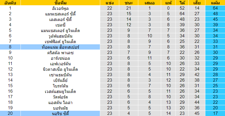 วิเคราะห์บอล [ พรีเมียร์ลีก อังกฤษ ] สเปอร์ส VS นอริช ซิตี้ ตารางคะแนน