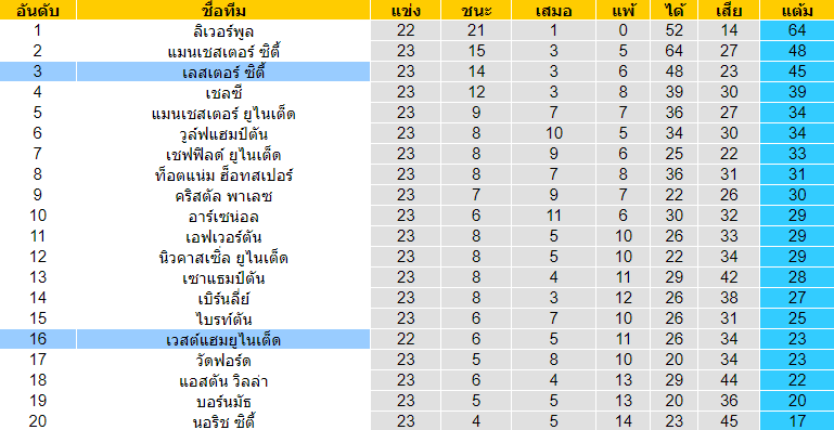 วิเคราะห์บอล [ พรีเมียร์ลีก อังกฤษ ] เชลซี VS อาร์เซน่อล ตารางคะแนน