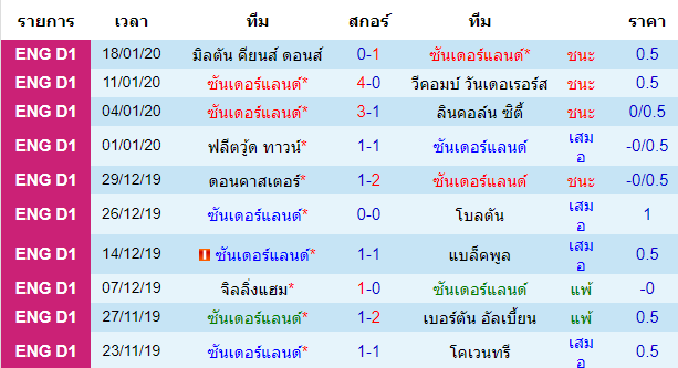 สถิติ 10 นัด หลังสุด ของทีมซันเดอร์แลนด์ 