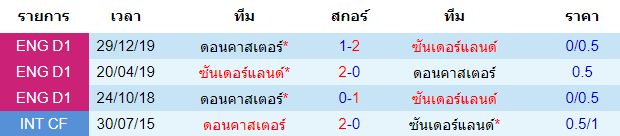 วิเคราะห์บอล [ ลีกวัน อังกฤษ ] ซันเดอร์แลนด์ VS ดอนคาสเตอร์ การพบกัน