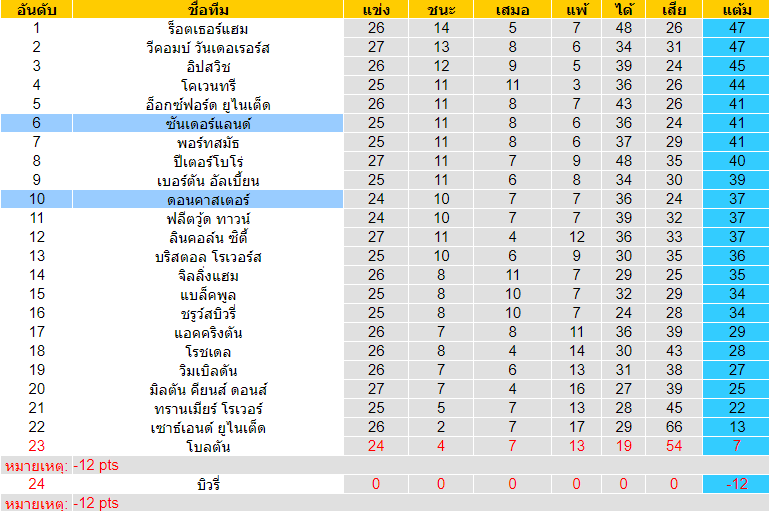 วิเคราะห์บอล [ ลีกวัน อังกฤษ ] ซันเดอร์แลนด์ VS ดอนคาสเตอร์ ตารางคะแนน