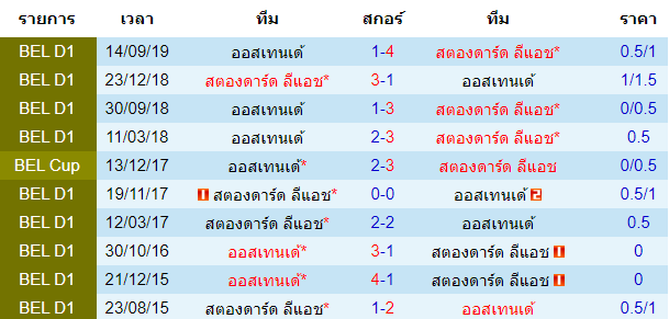 วิเคราะห์บอล [ เบลเยี่ยม โปรลีก ] สตองดาร์ด ลีแอช VS ออสเทนเด้ การพบกัน