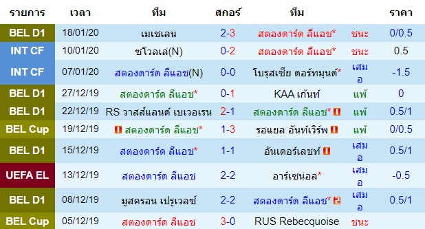 สถิติ 10 นัด หลังสุด ของทีมสตองดาร์ด ลีแอช 