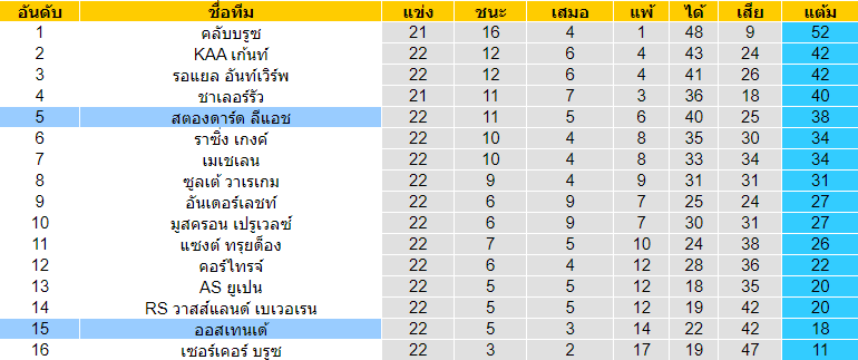 วิเคราะห์บอล [ เบลเยี่ยม โปรลีก ] สตองดาร์ด ลีแอช VS ออสเทนเด้ ตารางคะแนน