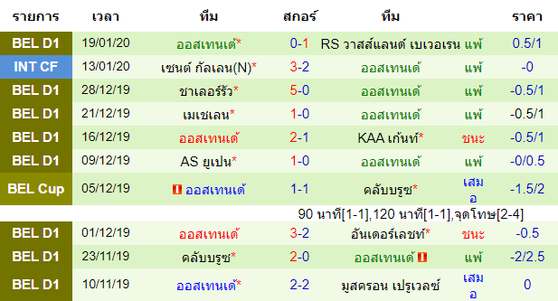 สถิติ 10 นัด หลังสุดของทีมออสเทนเด้