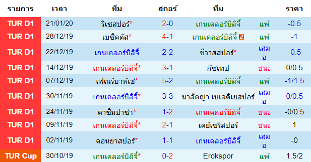 สถิติ 10 นัด หลังสุด ของทีมเกนเคลอร์บิลิจี้