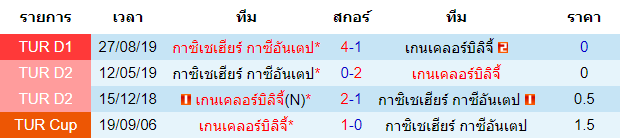 วิเคราะห์บอล [ ตุรกี ซุปเปอร์ลีก ] เกนเคลอร์บิลิจี้ VS กาซิเชเฮียร์ กาซีอันเตป การพบกัน