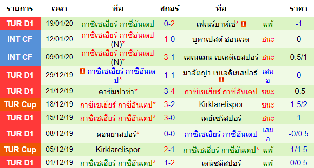 สถิติ 10 นัด หลังสุดของทีมกาซิเชเฮียร์ กาซีอันเตป