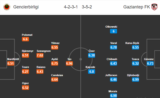 วิเคราะห์บอล [ ตุรกี ซุปเปอร์ลีก ] เกนเคลอร์บิลิจี้ VS กาซิเชเฮียร์ กาซีอันเตป