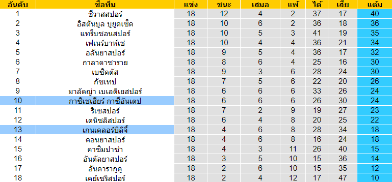 วิเคราะห์บอล [ ตุรกี ซุปเปอร์ลีก ] เกนเคลอร์บิลิจี้ VS กาซิเชเฮียร์ กาซีอันเตป ตารางคะแนน