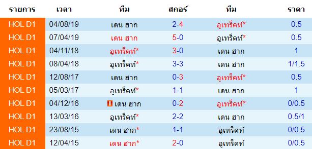 วิเคราะห์บอล [ เอเรอดีวีซี ฮอลแลนด์ ] อูเทร็คท์ VS เดน ฮา การพบกัน