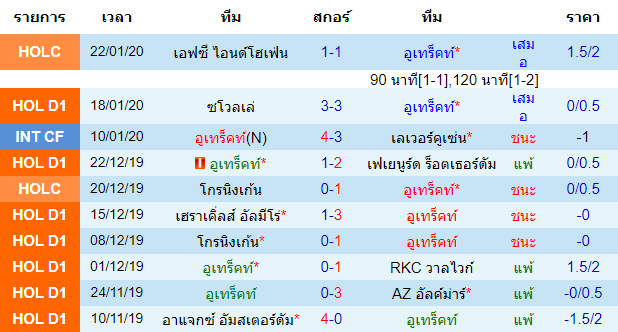 สถิติ 10 นัด หลังสุด ของทีมอูเทร็คท์ 