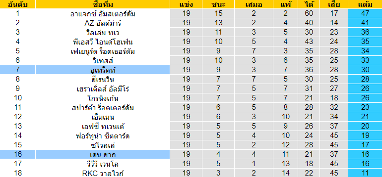 วิเคราะห์บอล [ เอเรอดีวีซี ฮอลแลนด์ ] อูเทร็คท์ VS เดน ฮาก ตารางคะแนน