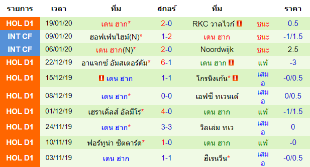 สถิติ 10 นัด หลังสุดของทีมเดน ฮาก