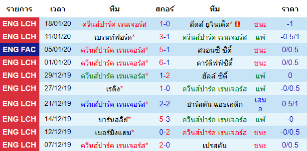 วิเคราะห์บอล [ เอฟเอ คัพ ] ควีนส์ปาร์ค เรนเจอร์ VS เชฟฟิลด์ เว้นส์เดย์ เจ้าบ้าน