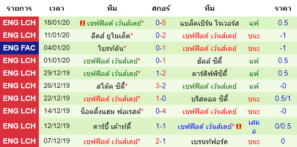 วิเคราะห์บอล [ เอฟเอ คัพ ] ควีนส์ปาร์ค เรนเจอร์ VS เชฟฟิลด์ เว้นส์เดย์ ทีมเยือน