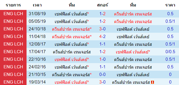 วิเคราะห์บอล [ เอฟเอ คัพ ] ควีนส์ปาร์ค เรนเจอร์ VS เชฟฟิลด์ เว้นส์เดย์ พบกัน