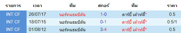 วิเคราะห์บอล [ พรีเมียร์ลีก อังกฤษ ] วูล์ฟแฮมป์ตัน VS ลิเวอร์พูล พบกัน