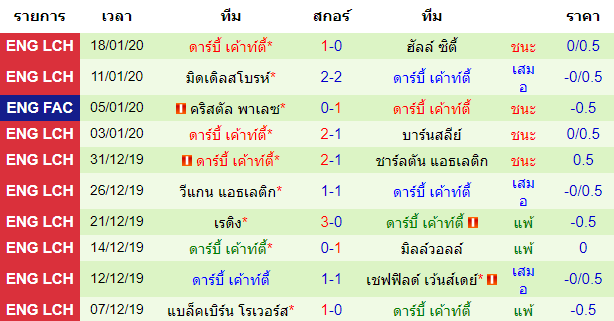 วิเคราะห์บอล [ พรีเมียร์ลีก อังกฤษ ] วูล์ฟแฮมป์ตัน VS ลิเวอร์พูล ทีมเยือน