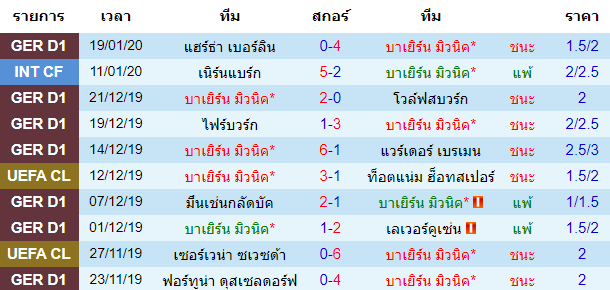 สถิติ 10 นัด หลังสุด ของทีมบาเยิร์น มิวนิค