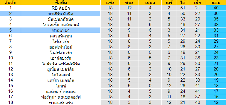 วิเคราะห์บอล [ บุนเดสลีกา เยอรมัน ] บาเยิร์น มิวนิค VS ชาลเก้ ตารางคะแนน