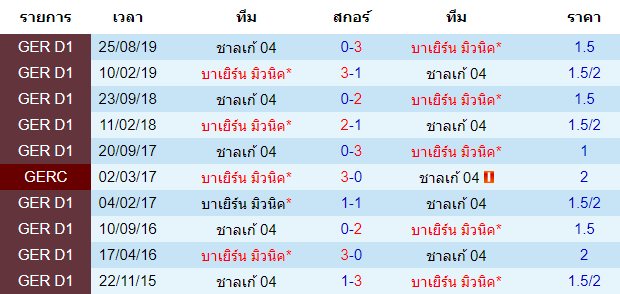 วิเคราะห์บอล [ บุนเดสลีกา เยอรมัน ] บาเยิร์น มิวนิค VS ชาลเก้ การพบกัน