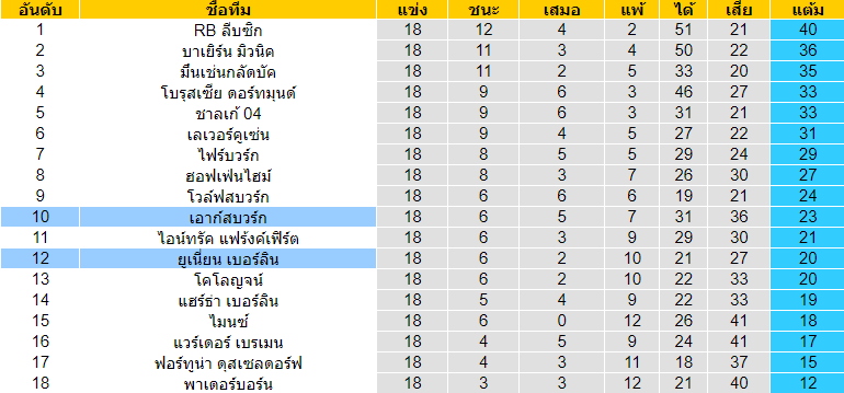 วิเคราะห์บอล [ บุนเดสลีกา เยอรมัน ] ยูเนี่ยน เบอร์ลิน VS เอาก์สบวร์ก ตารางคะแนน