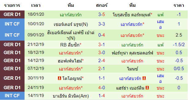 สถิติ 10 นัด หลังสุด ของทีมเอาก์สบวร์ก