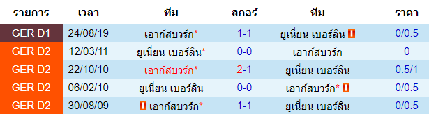 วิเคราะห์บอล [ บุนเดสลีกา เยอรมัน ] ยูเนี่ยน เบอร์ลิน VS เอาก์สบวร์ก การพบกัน