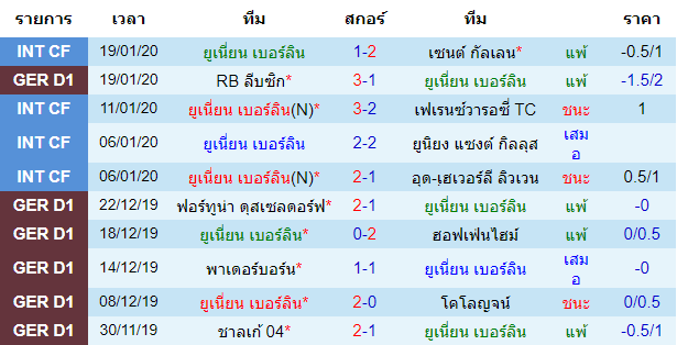 สถิติ 10 นัด หลังสุด ของทีมยูเนี่ยน เบอร์ลิน 