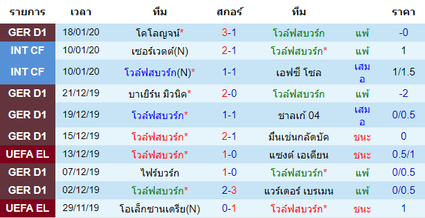 สถิติ 10 นัด หลังสุด ของโวล์ฟสบวร์ก 