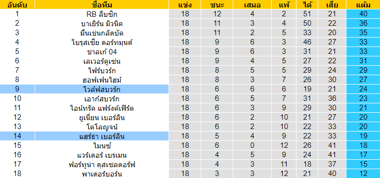 วิเคราะห์บอล [ บุนเดสลีกา เยอรมัน ] โวล์ฟสบวร์ก VS แฮร์ธ่า เบอร์ลิน ตารางคะแนน