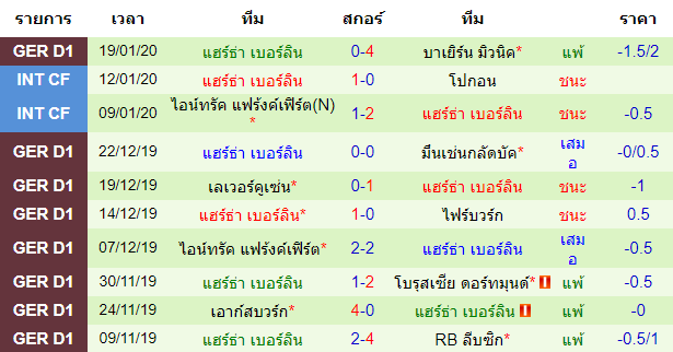 สถิติ 10 นัด หลังสุด ของทีมแฮร์ธ่า เบอร์ลิน