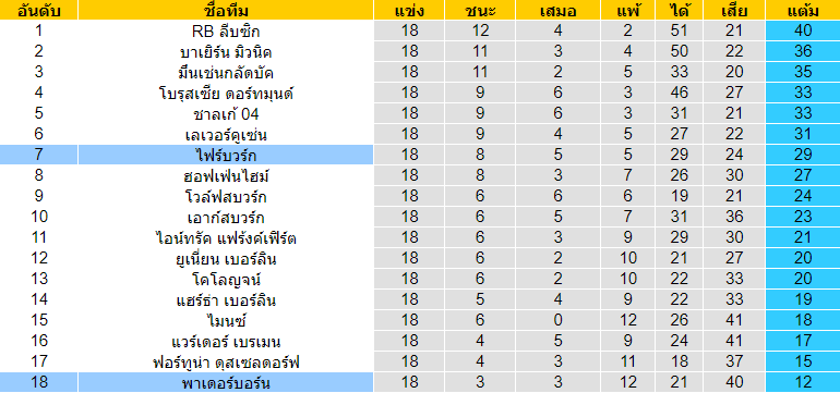 วิเคราะห์บอล [ บุนเดสลีกา เยอรมัน ] ไฟร์บวร์ก VS พาเดอร์บอร์น ตารางคะแนน