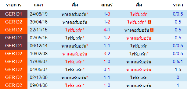 วิเคราะห์บอล [ บุนเดสลีกา เยอรมัน ] ไฟร์บวร์ก VS พาเดอร์บอร์น การพบกัน