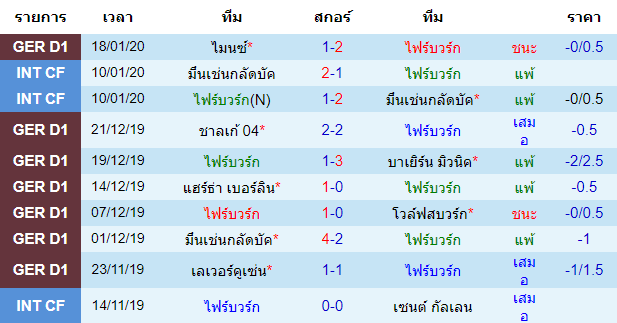 สถิติ 10 นัด หลังสุด ของไฟร์บวร์ก 