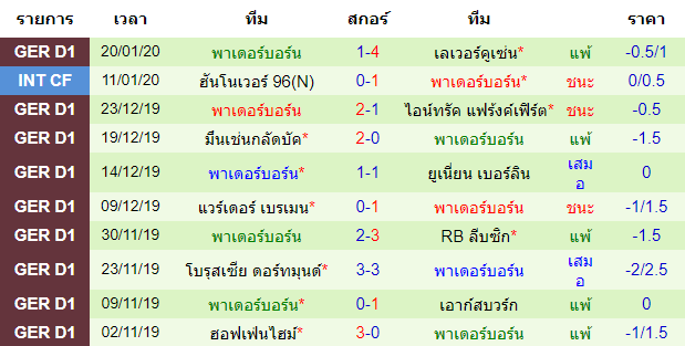 สถิติ 10 นัด หลังสุด ของทีมพาเดอร์บอร์น