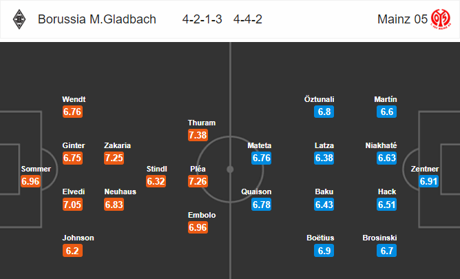 วิเคราะห์บอล [ บุนเดสลีกา เยอรมัน ] มึนเช่นกลัดบัค VS ไมนซ์