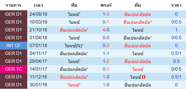 วิเคราะห์บอล [ บุนเดสลีกา เยอรมัน ] มึนเช่นกลัดบัค VS ไมนซ์ การพบกัน